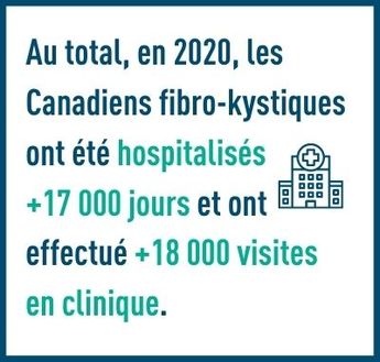 Au total, en 2020, les Canadiens fibro-kystiques ont été hospitalisés plus de 17 000 jours et ont effectué plus de 18 000 visites en clinique.